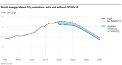 En glad nyhet er at utslippene av CO2 har vært på sitt høyeste.
