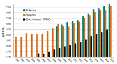 Årlig middelverdi for metan (CH4) på Zeppelin (orange stolper) og Birkenes (grønne), sammenlignet med global middelverdi fra Verdens meteorologiorganisasjon, WMO (svarte stolper). Graf: Nilu