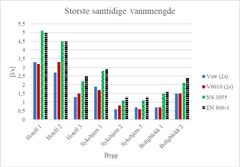 Målt største samtidige vannmengde (Vcw) og konvertert til standardverdi (V6010) sammenlignet med beregninger iht. NS 3055 og EN 806-3. Ill.: SINTEF