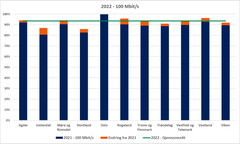 Denne figuren viser nasjonale tall for 100Mbit/s . Den mørkeblå søylen viser 2021- tall, mens det oransje feltet viser veksten fra 2021.
