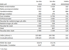 Tallene fra Danske Bank etter 2019 som helhet
