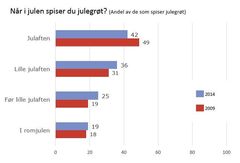 Oversikt over når i julen utvalget spiser julegrøt