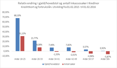 Relativ endring i gjeld og antall inkassosaker innen forbruksgjeld 2016 mot 2015, i Kredinor.