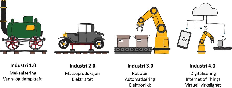 De industrielle revolusjonene. Illustrasjon: Shutterstock (redigert)
