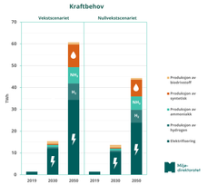 Kraftbehov (TWh) til transportsektoren i Norge i 2030 og 2050, inkludert produksjon av alternative drivstoff, gitt vekst- og teknologifordelinger som vist i rapporten. Til venstre: scenario med fortsatt transportvekst. Til høyre: scenario med nullvekst i transport. Begge scenariene har null utslipp av CO2 i 2050. Figur: Miljødirektoratet