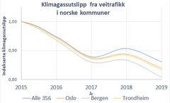 Utviklingen av klimagassutslipp fra veitrafikk fra 2015 til 2019 i Bergen, Oslo og Trondheim, sammenlignet med gjennomsnittet av alle kommunene i Norge. Tallene er indeksert til 2015.
