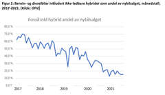 Figur 2: Bensin- og dieselbiler inkludert ikke-ladbare hybrider som andel av nybilsalget, månedstall, 2017-2021. (Kilde: OFV)