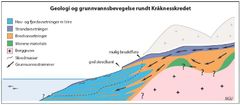 Stilisert geologisk modell over strandsonen av skredet før 3. juni 2020. Mulig bruddflate er skissert med stiplet linje. Illustrasjon: Louise Hansen, NGU