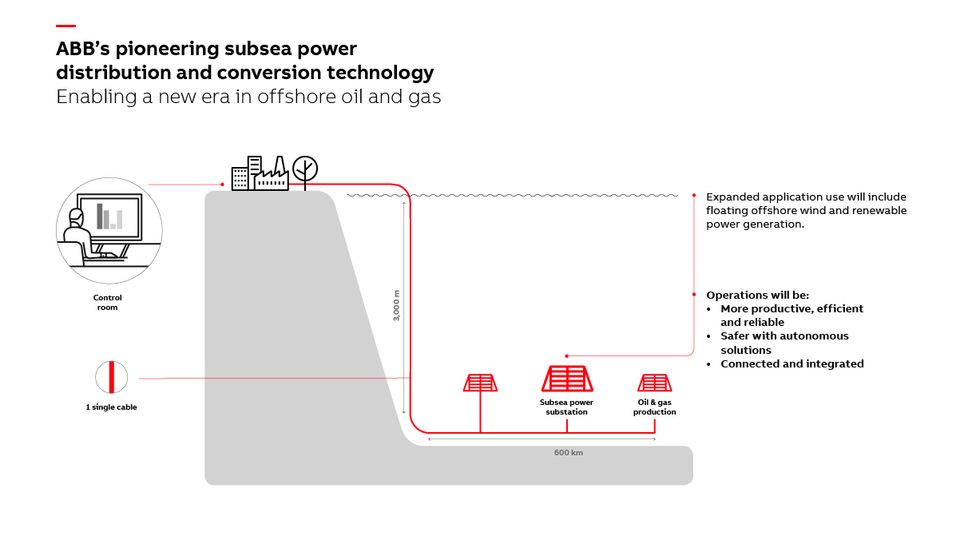 ABB_proves_world-first_subsea_power_technology_system_signaling_new_era_for_offshore_oil_and_gas_infographic