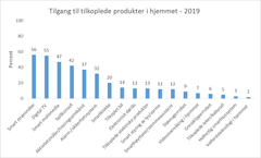 Grafen viser hvilke smarte produkter som finnes i norske hjem.
