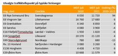 Trafikkmengde angis som månedsdøgntrafikk som er gjennomsnittlig antall kjøretøypasseringer per dag. Kilde: Statens vegvesen