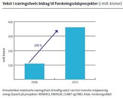 Klimaforliket mobiliserte næringslivet til kraftig vekst i sin FoU innenfor miljøvennlig
energi (basert på prosjekter i RENERGI, ENERGIX, CLIMIT og FME). Kilde: Forskningsrådet, Figur: Fete typer