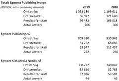 Resultat Egmont Publishing Norge. NOTE: Deleide selskap ikke inkludert, intern omsetning mellom selskapene eliminert