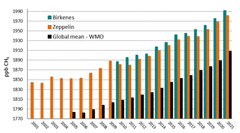 Årlig middelverdi for metan (CH4) på Zeppelin (oransje stolper) og Birkenes (grønne), sammenlignet med global middelverdi fra Verdens meteorologiorganisasjon, WMO (svarte stolper). Kilde: Nilu / Miljødirektoratet
