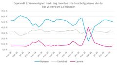 Boligmarkedsbarometeret desember 2020, spørsmål 1. Kilde: NBBL og Opinion AS