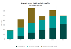 Innrapportert salg av flytende biodrivstoff til veitrafikk fra 2015 og til i dag. Fordelt på avansert biodrivstoff, konvensjonelt biodrivstoff utenom palmeolje og konvensjonelt biodrivstoff fra palmeolje og biprodukter fra palmeolje.