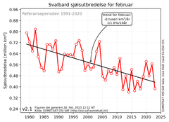 Sjøisutbredelsen rundt Svalbard for februar i perioden 1979-2023. Tendensen er beregnet i forhold til normalperioden 1991-2020. Svalbardområdet er markert på kartet i figur 1.