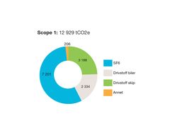Figuren viser direkte påvirkbare klimagassutslipp fra Statnetts virksomhet (Scope 1)). Totale utslipp var på 12 929 tCO2e (tonn CO2-ekvivaltenter), og av dette sto SF6-gass for de største utslippene