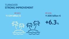 TUI Group - Q3 Resultat