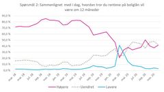 Boligmarkedsbarometeret desember 2020, spørsmål 2. Kilde: NBBL og Opinion AS