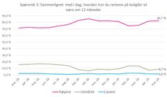 Spørsmål 2 (Kilde: NBBL og Opinion AS)