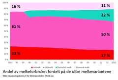 Andel av melkeforbruket fordelt på de ulike melkevariantene (Melk.no)