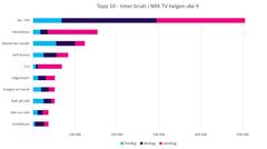 Ti på topp i NRK TV, uke 9 2019. Tabell: Analyse/NRK
