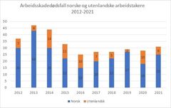 Utvikling i arbeidsskadedødsfall norske og utenlandske arbeidstakere siste ti år (2012-2021)