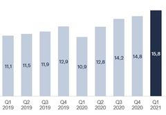 Beholdningsverdien til Sparebanken Vest-kundenes fondssparing har hatt en solid økning de siste par årene.