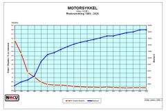 Grafikk: NMCU: Stor økning i motorsykler siste 40 år og stadig færre MC-ulykker i Norge.