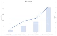 Norsk retur fra SMB-instrumentet var i 2017 høyere enn for resten av Horisont 2020: Den grå, stiplede linjen viser hvor mye Norge henter i gjennomsnitt fra hele Horisont 2020, mens den blå stiplede linjen viser gjennomsnittet for SMB-Instrumentet fase 2. Søylene viser hvordan Norge har økt antall millioner kroner i retur gjennom SMB-Instrumentet fase 2 fra 2014 til 2017. Den mørkeblå linjen forteller at Norge stadig henter en større andel av potten (Ill. Innovasjon Norge)