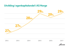 Gjennomsnittlig egenkapital i norsk ebedrifter er på et solid nivå, ifølge AS Norge-tallene til Bisnode.