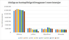 Utvikling av kvotepliktige utslipp for enkelte bransjer fra 2013 til 2020 i Norge.  

Kilde: Miljødirektoratet.