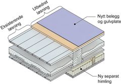 Anvisningen viser alternativer for å bedre lydisolasjonen ut fra eksisterende konstruksjoner. Ill. Byggforskserien