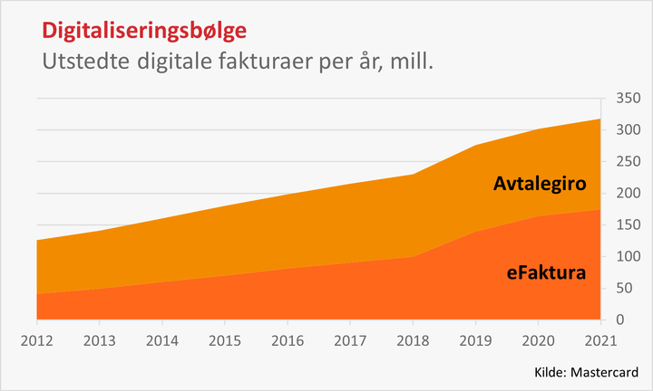 Bruken av digitale fakturaer har mer enn doblet seg de siste ni årene.
