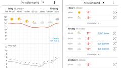 Brukerne vil fortsatt kunne hente fram værvarslene i grafer og tabeller slik de kjenner det fra før.