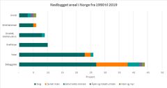 Nedbygget areal i Noreg frå 1990 til 2019 fordelt på opphavleg arealkategori og type nedbygging. Skog utgjer 75 prosent av areala som er nedbygd. Kilde: Søgaard med fleire 2021. Figur: Miljødirektoratet.