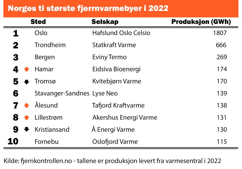 norges ti største fjernvarmebyer i 2022
