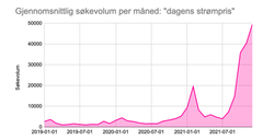 "Dagens strømpris" mer enn 5-dobler seg. Kilde: ahrefs