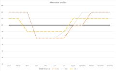 Figur: Viser forslag til MTB-profiler som kan inngå i en høring av en ev. prøveordning. Merk at alternativ 2 er likelydende med alternativ 1 fra oktober til juni. Merk videre at y-aksen starter på 40 prosent.