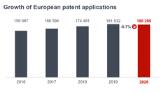 Mange ønsket patentrettigheter i Europa i 2020