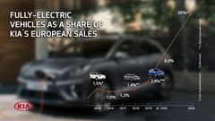 Innen 2026 skal elbiler stå for 20% av Kias salg i Europa.