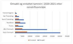 Figur 4 Omsøkt og erstattet tamrein i 2020-2021 etter reindriftsområde. Kilde: Rovbase.no/Miljødirektoratet