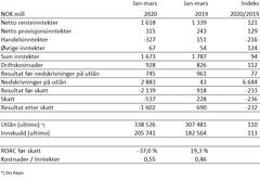 Kvartalstallene fra Danske Bank Norge etter 1. kvartal 2020