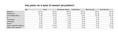Tabell over desserter og region.Kilde: Ipsos MMI for Opplysningskontoret for Meieriprodukter (Melk.no)