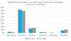 Spørsmål 2 (Kilde: NBBL og Opinion AS)