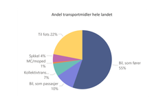 Andelen transportmidler i  hele landet. Foto: Veidatahuset / Statens vegvesen