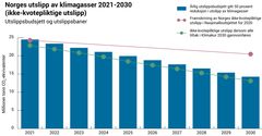 Klimakur 2030 viser at det er mulig å kutte halvparten av Norges ikke-kvotepliktige utslipp av klimagasser innen 2030. Figur: Klimakur 2030.
