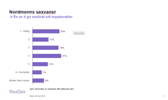 Undersøkelsen kartlegger Nordmenns sexvaner utført av YouGov for Nytelse.no. Bilde: Nytelse.no
