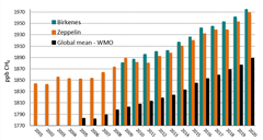 Den årlige middelverdien av metan på Birkenes (grønne stolper) og Zeppelin (oransje) var henholdsvis 1975,2 ppb og 1968,7 ppb i 2020. Kilde: Nilu / Miljødirektoratet